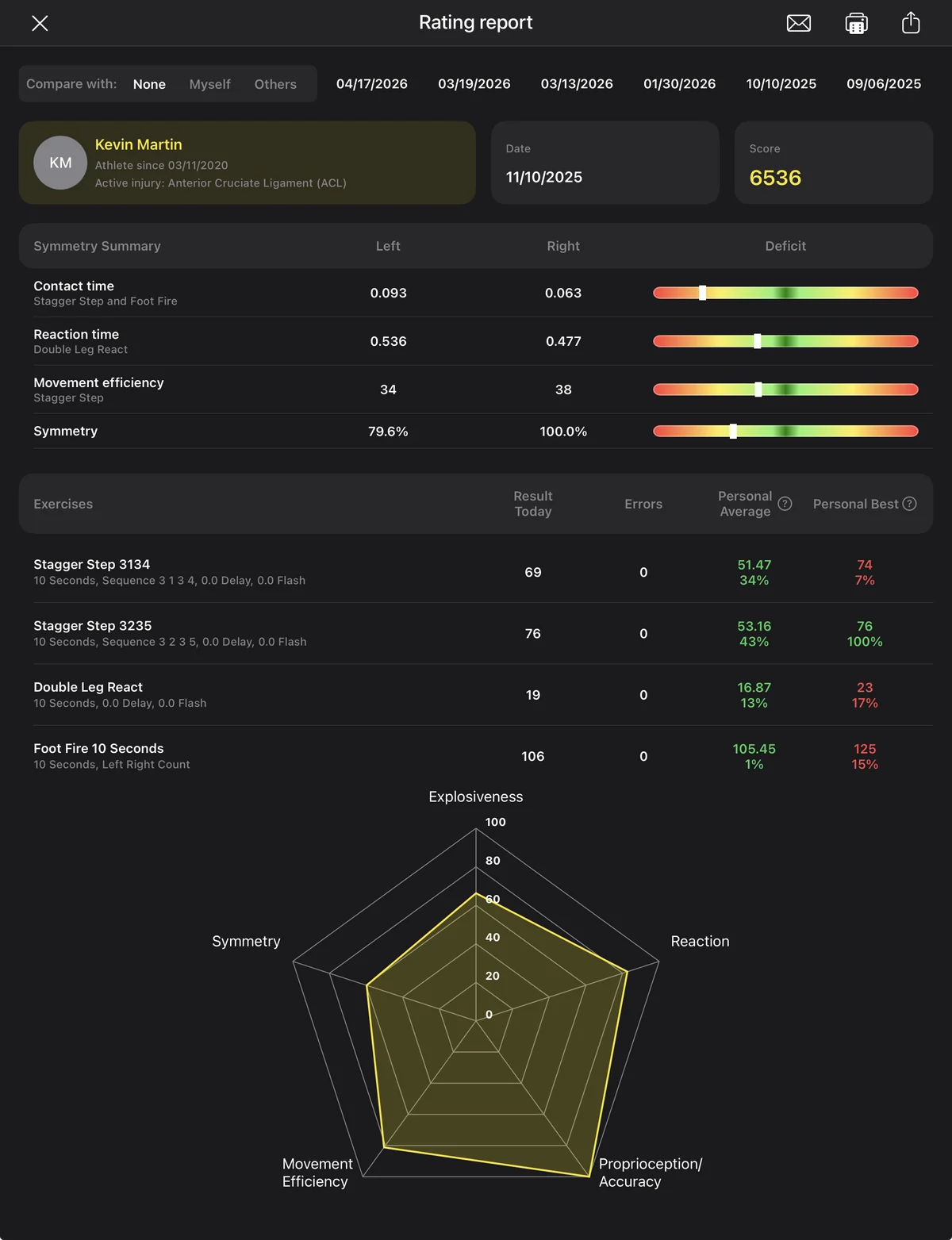 Complete Agility Rating Report showing composite score, symmetry summary, exercise results, and radar chart