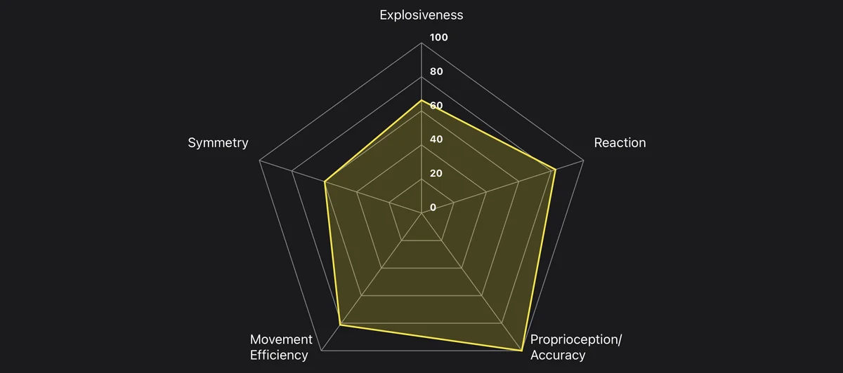 Agility Rating radar chart with five scores: Explosiveness, Reaction, Proprioception and Accuracy, Movement Efficiency, and Symmetry
