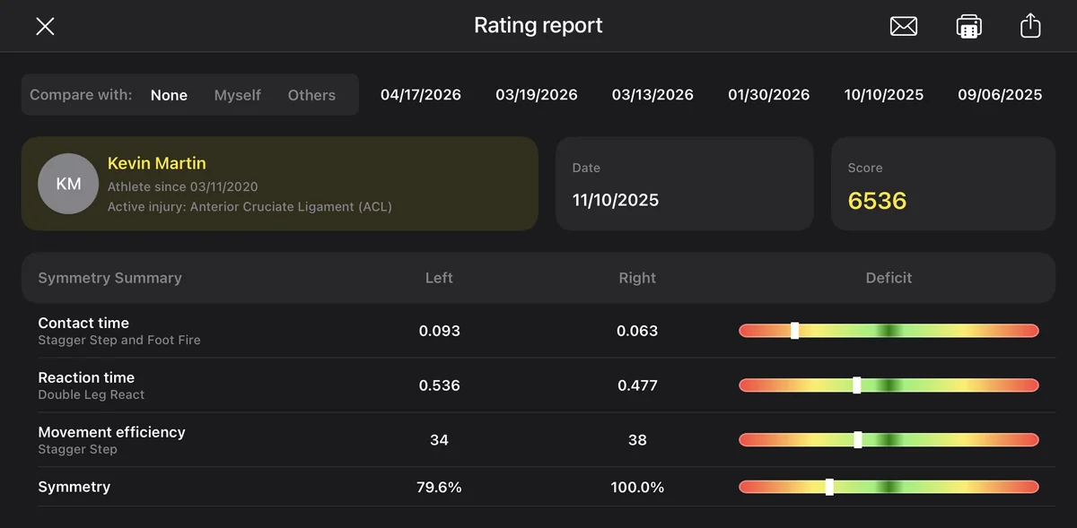 Symmetry Summary showing left vs right contact time, reaction time, movement efficiency, and symmetry percentage for an ACL patient with a 20.4% deficit on the left leg